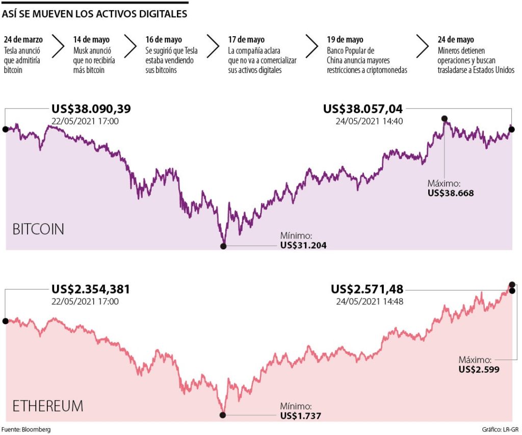 ¿Cómo cerró el Bitcoin hoy?