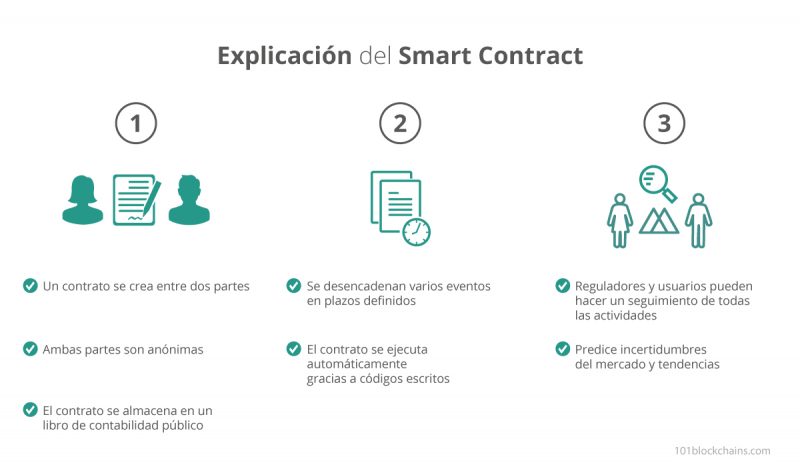 ¿Cómo modificar un Smart contract?