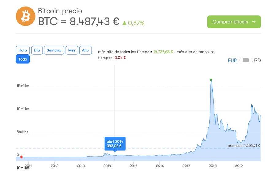 ¿Cómo se compraba el Bitcoin en 2010?