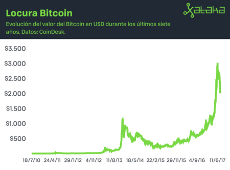 ¿Cómo se compraba el Bitcoin en 2010?