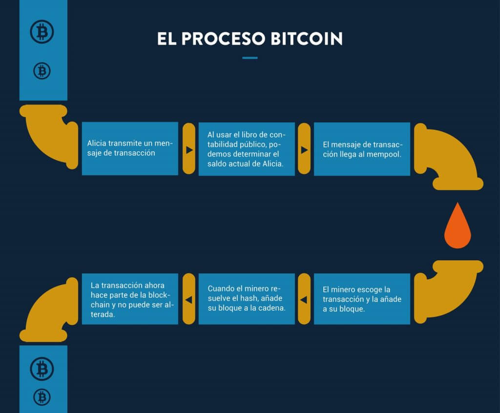¿Cómo se hacen los bitcoins?