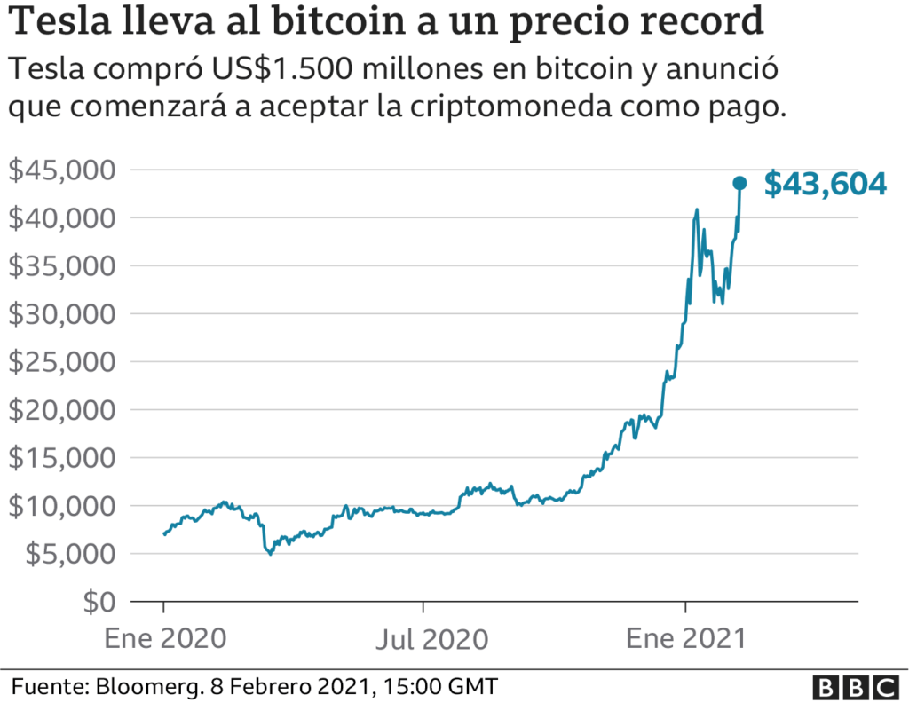 ¿Cuál fue el precio más alto del bitcoin?