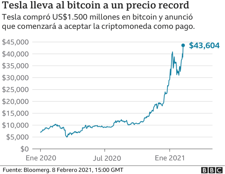 precio mas alto del bitcoin