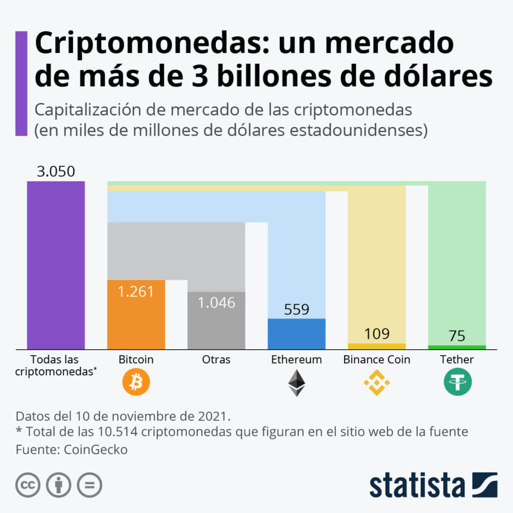 ¿Cuáles son las 3 criptomonedas más usadas en el mundo?