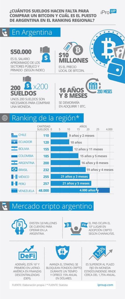 ¿Cuánto es lo mínimo para invertir en bitcoin en Argentina?