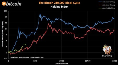 ¿Cuánto fue el precio más alto del Bitcoin?
