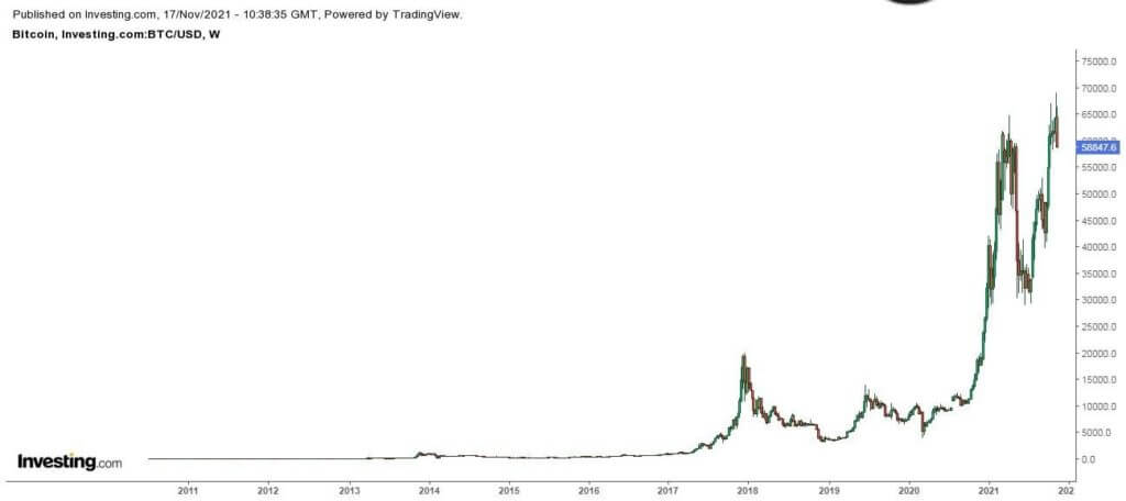 ¿Cuánto ha bajado el Bitcoin?