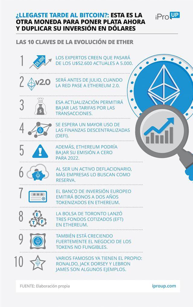 ¿Cuánto puede llegar el Ethereum?
