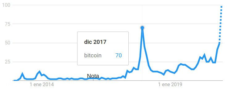 ¿Cuánto sale el Bitcoin hoy?