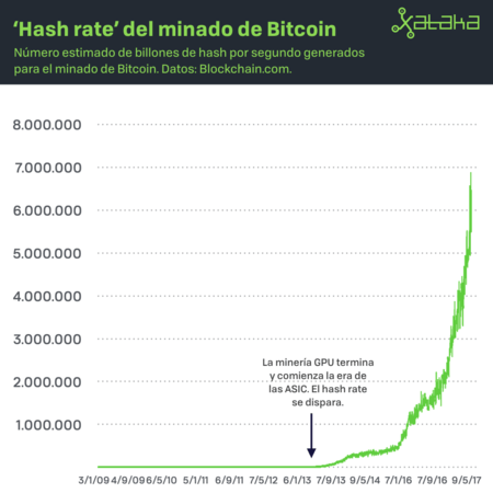 ¿Cuánto tiempo se necesita para minar un Bitcoin?