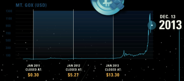 ¿Cuánto vale un Bitcoin historial?