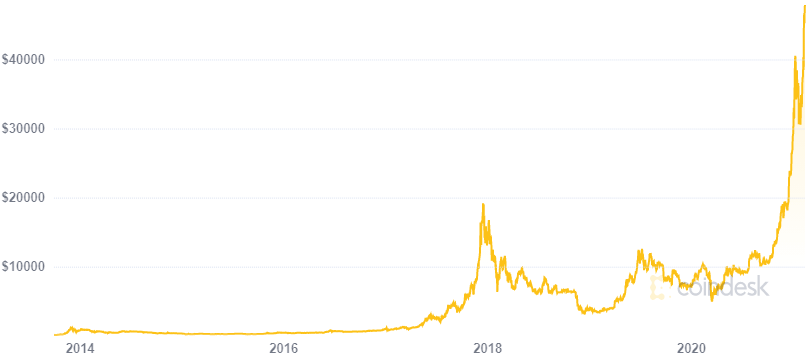 ¿Cuánto valia Bitcoin en 2009?
