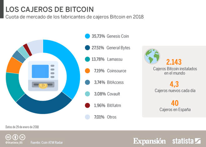 ¿Dónde comprar criptomonedas en España?