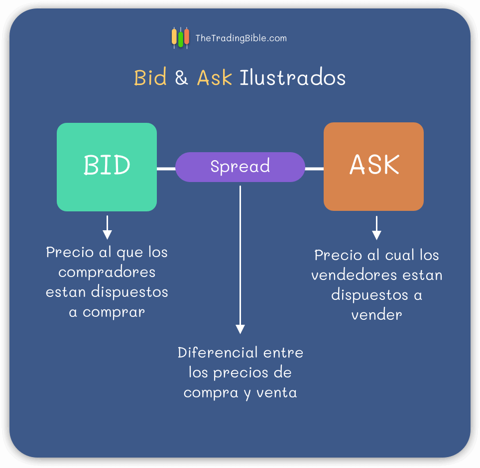 ¿Qué es vender en trading?