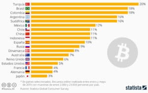 ¿Qué países aceptan bitcoin?
